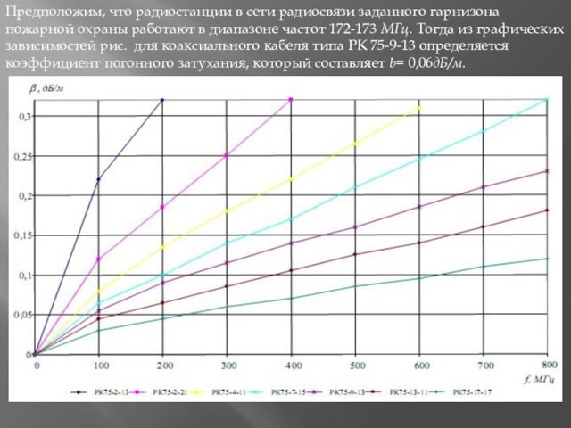 Предположим, что радиостанции в сети радиосвязи заданного гарнизона пожарной охраны работают в диапазоне частот 172-173