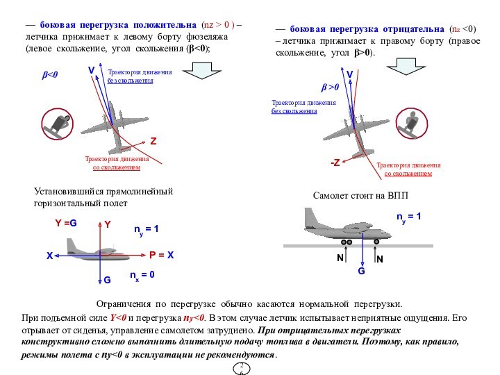 Схема сил и уравнение движения в горизонтальном полете