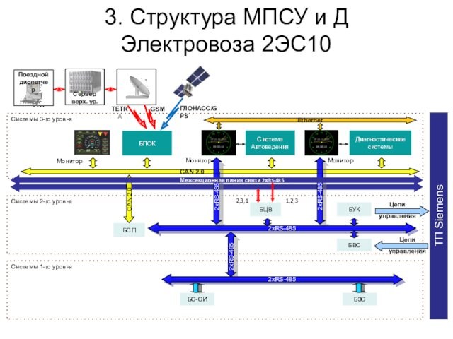 3. Структура МПСУ и ДЭлектровоза 2ЭС10Поездной диспетчерTETRAGSMСистемы 1-го уровняСистемы 2-го уровня2хRS-485Системы 3-го уровняCAN 2.0________________2хRS-485___CAN 2.0Система