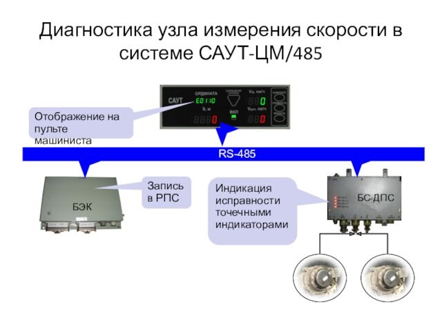 Диагностика узла измерения скорости в системе САУТ-ЦМ/485ДПС-УДПС-УRS-485Запись в РПСОтображение на пульте машинистаИндикация исправности точечными индикаторами