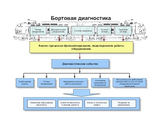 Бортовая диагностикаТяговое оборудованиеВспомогательное оборудованиеСистема управленияСистема питанияТормозная системаАнализ процессов функционирования, моделирование работы оборудованияДиагностические событияСрабатывание защитыОтказы оборудованияНарушение