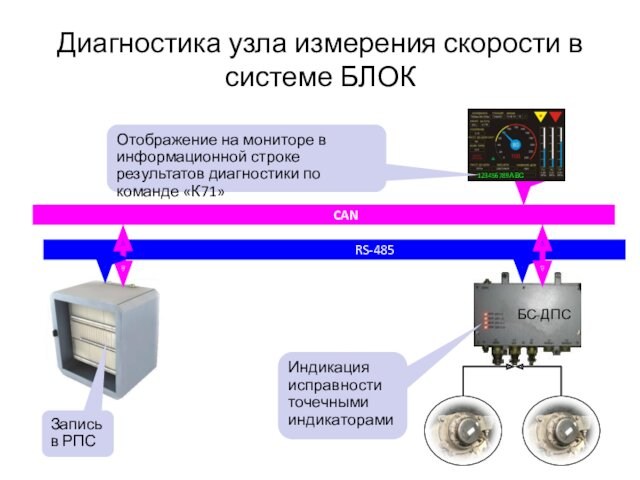 Диагностика узла измерения скорости в системе БЛОКДПС-УДПС-УCANИндикация исправности точечными индикаторамиЗапись в РПСОтображение на мониторе в