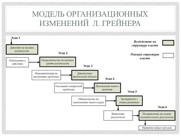 Участники организационных изменений. Модель организационных изменений л. Грейнера. Теория Грейнера. Организационная модель автосалона. Модель Грейнера пример компании.