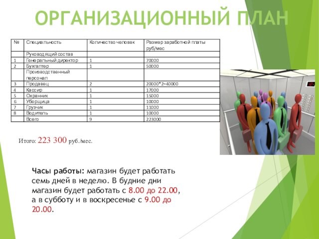 ОРГАНИЗАЦИОННЫЙ ПЛАН  Итого: 223 300 руб./мес. Часы работы: магазин будет работать семь дней в