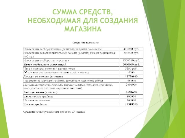 СУММА СРЕДСТВ, НЕОБХОДИМАЯ ДЛЯ СОЗДАНИЯ МАГАЗИНА