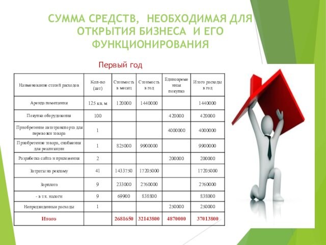 СУММА СРЕДСТВ, НЕОБХОДИМАЯ ДЛЯ ОТКРЫТИЯ БИЗНЕСА И ЕГО ФУНКЦИОНИРОВАНИЯПервый год