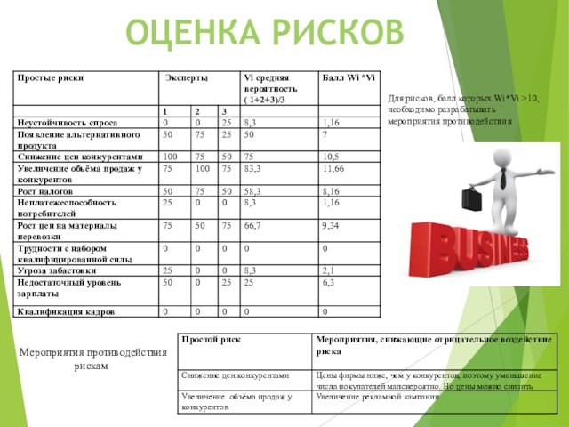 ОЦЕНКА РИСКОВ Мероприятия противодействия рискамДля рисков, балл которых Wi*Vi >10, необходимо разрабатывать мероприятия противодействия