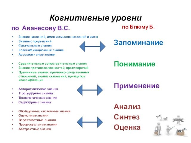 Когнитивные уровнипо Аванесову В.С.Знание названий, имен и смысла названий и имен Знание определений Фактуальные знания