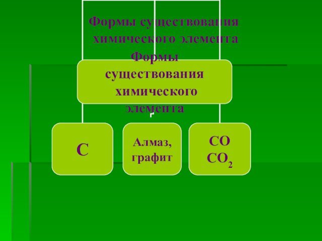 Формы существования химического элемента