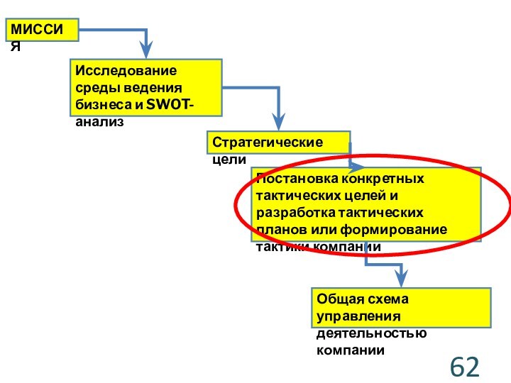 Общая схема управления деятельностью компанииПостановка конкретных тактических целей и разработка тактических планов или формирование тактики