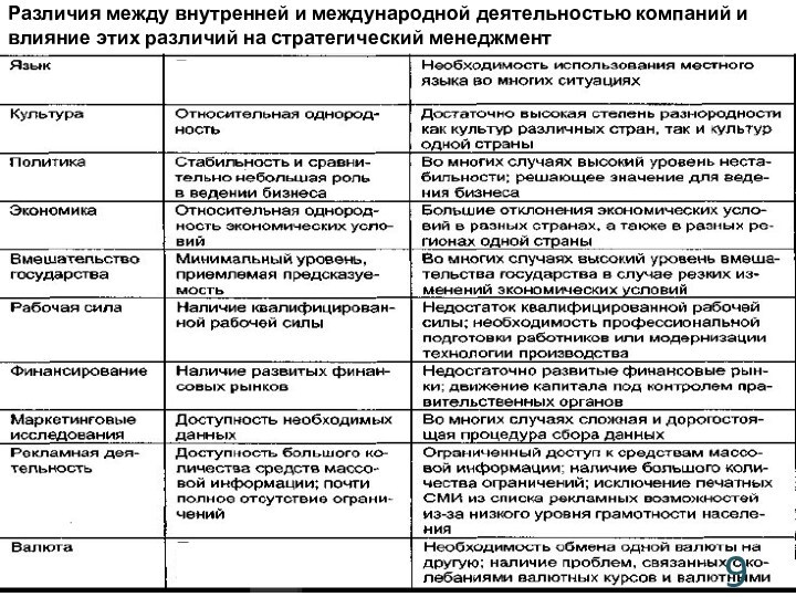 Различия между внутренней и международной деятельностью компаний и влияние этих различий на стратегический менеджмент