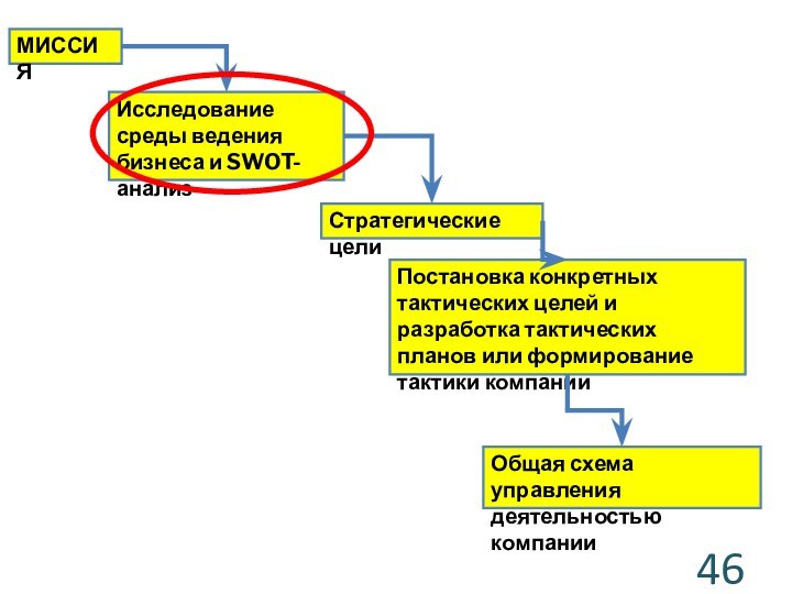 Общая схема управления деятельностью компанииПостановка конкретных тактических целей и разработка тактических планов или формирование тактики