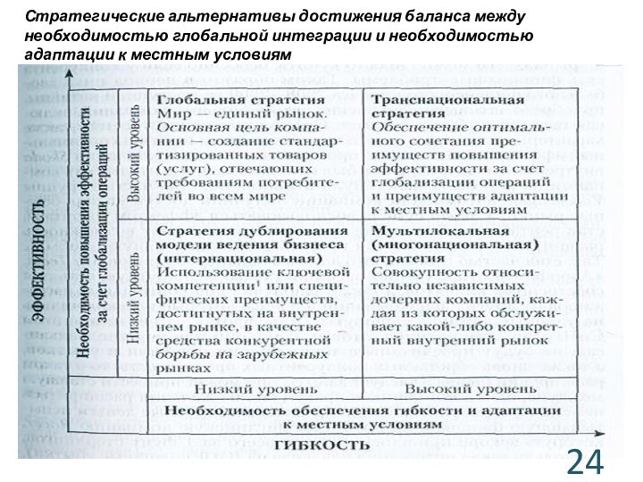 Стратегические альтернативы достижения баланса между необходимостью глобальной интеграции и необходимостью адаптации к местным условиям