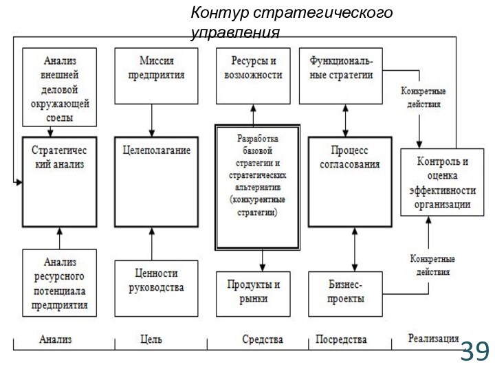 Контур стратегического управления