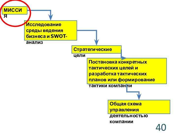 Общая схема управления деятельностью компанииПостановка конкретных тактических целей и разработка тактических планов или формирование тактики