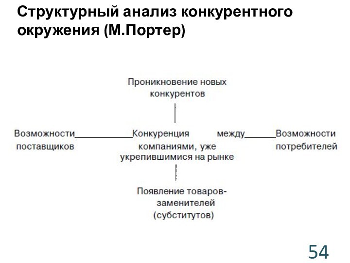 Структурный анализ конкурентного окружения (М.Портер)