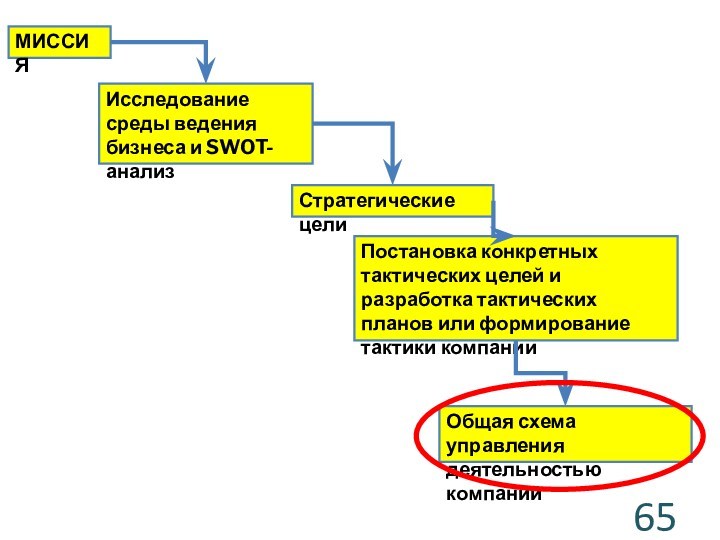 Общая схема управления деятельностью компанииПостановка конкретных тактических целей и разработка тактических планов или формирование тактики