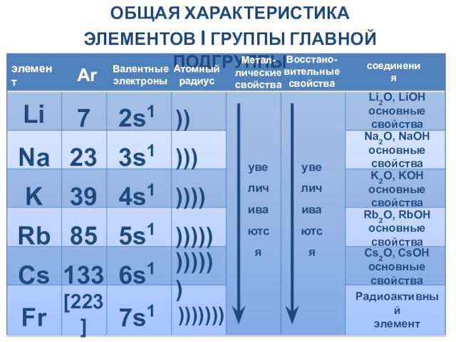 Общая характеристика элементов I группы главной подгруппы LiNaKRbCsFr7233985133[223]2s13s14s15s16s17s1)))))))))))))))))))))))))))увеличиваютсяувеличиваютсяэлементАrВалентные электроныАтомный радиусМетал-лические свойстваВосстано-вительные свойствасоединенияLi2O,