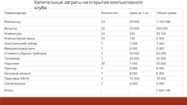 Капитальные затраты на открытие компьютерного клуба