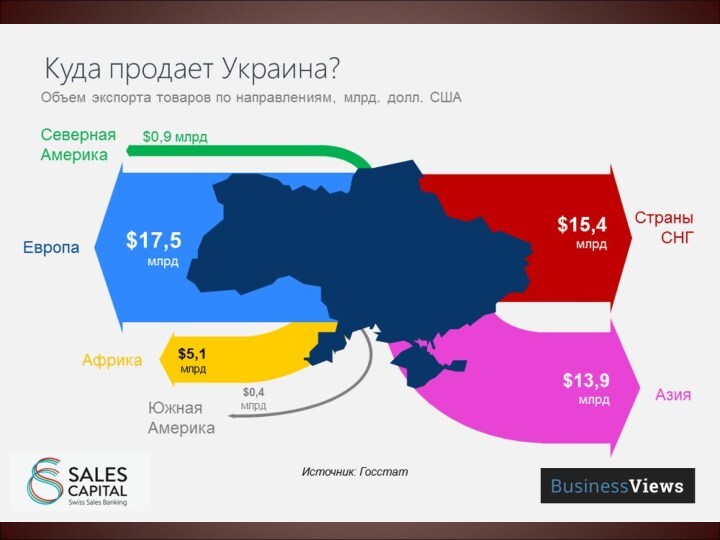 Куда продает Украина? Объем экспорта товаров