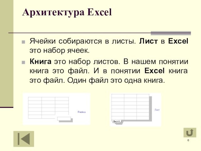 Архитектура Excel
 Ячейки собираются в листы. Лист в Excel это набор ячеек. Книга это набор