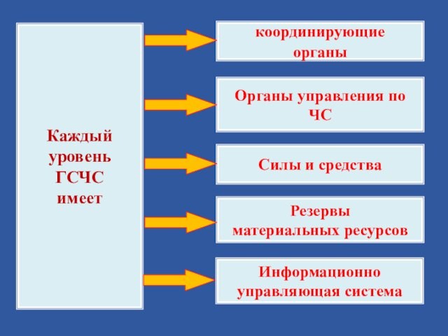 Каждый уровень ГСЧСимееткоординирующиеорганыОрганы управления по ЧССилы и средстваРезервыматериальных ресурсовИнформационно управляющая система