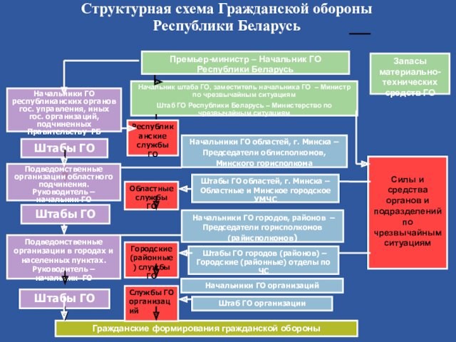 Структурная схема Гражданской обороны 
 Республики Беларусь
 Премьер-министр – Начальник ГО Республики БеларусьНачальники ГО республиканских