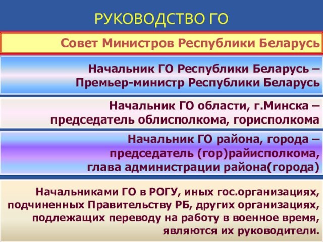 РУКОВОДСТВО ГОСовет Министров Республики Беларусь Начальник ГО Республики Беларусь – Премьер-министр Республики БеларусьНачальник ГО области,