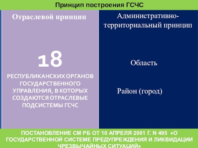 18
 РЕСПУБЛИКАНСКИХ ОРГАНОВ ГОСУДАРСТВЕННОГО УПРАВЛЕНИЯ, В КОТОРЫХ СОЗДАЮТСЯ ОТРАСЛЕВЫЕ ПОДСИСТЕМЫ ГСЧСАдминистративно-территориальный принцип Отраслевой принцип Принцип