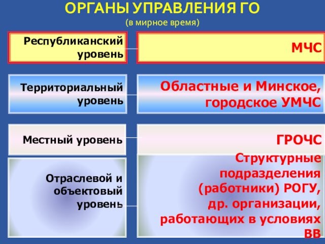 ОРГАНЫ УПРАВЛЕНИЯ ГО 
 (в мирное время)Республиканский уровень Территориальный уровеньМестный уровень Отраслевой и объектовыйуровень МЧС