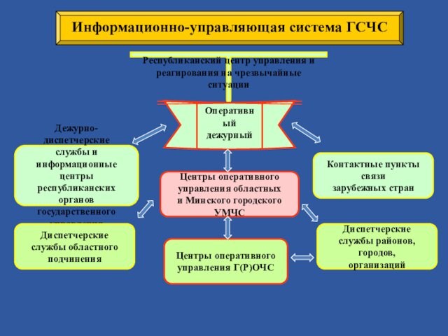 Информационно-управляющая система ГСЧСРеспубликанский центр управления и реагирования на чрезвычайные ситуацииОперативный дежурныйДежурно-диспетчерские службы и информационныецентры республиканскихорганов