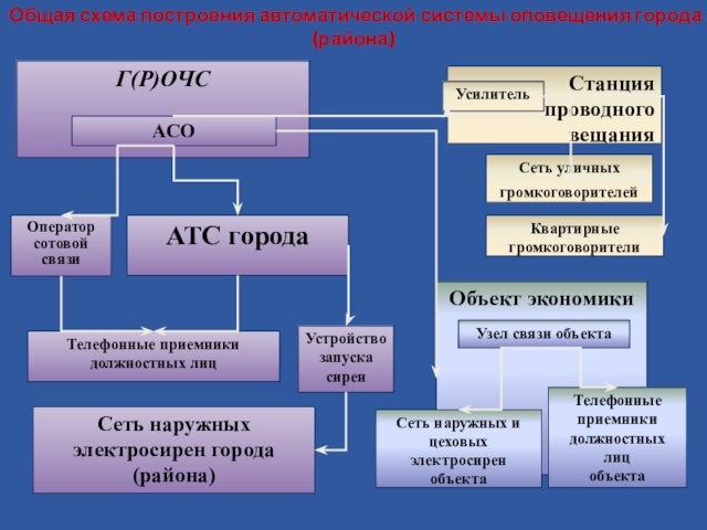 Г(Р)ОЧСАСОАТС городаОператор сотовой связиТелефонные приемники должностных лицУстройство запуска сиренСеть наружных электросирен города (района)Станция проводного вещания