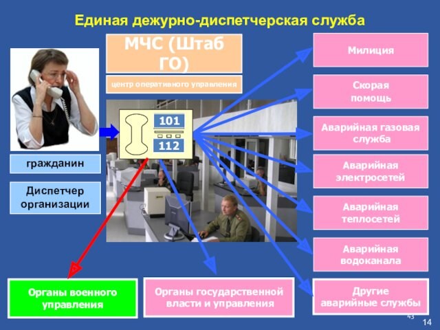 МЧС (Штаб ГО)Аварийная теплосетейЕдиная дежурно-диспетчерская службаМилиция Скорая помощь Аварийная электросетейАварийная водоканалаАварийная газовая служба Органы государственной