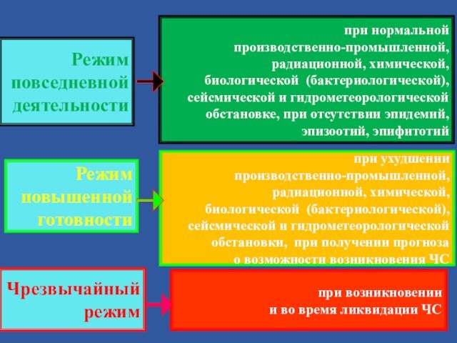 Режимповседневной деятельностиРежим повышенной готовностиЧрезвычайный режимпри нормальной производственно-промышленной, радиационной, химической, биологической (бактериологической), сейсмической и гидрометеорологической обстановке,