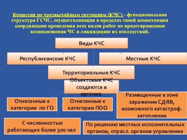 Комиссия по чрезвычайным ситуациям (КЧС) - функциональная структура ГСЧС, осуществляющая в пределах своей компетенции координацию