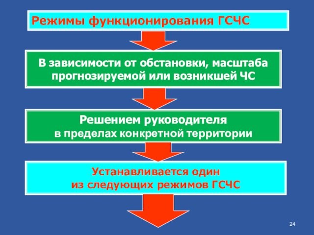 Режимы функционирования ГСЧСВ зависимости от обстановки, масштаба прогнозируемой или возникшей ЧСРешением руководителяв пределах конкретной территорииУстанавливается