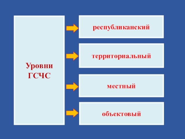 Уровни ГСЧСреспубликанскийтерриториальныйместныйобъектовый