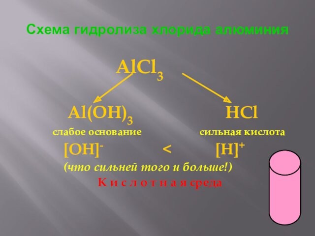 Схема гидролиза хлорида алюминия