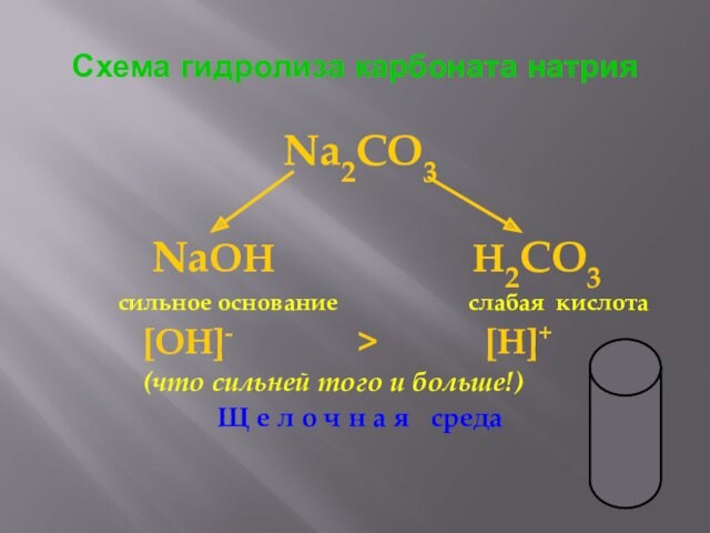 Схема гидролиза карбоната натрияNa2CO3      NaOH