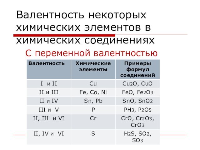 Валентность некоторых химических элементов в химических соединенияхC переменной валентностью