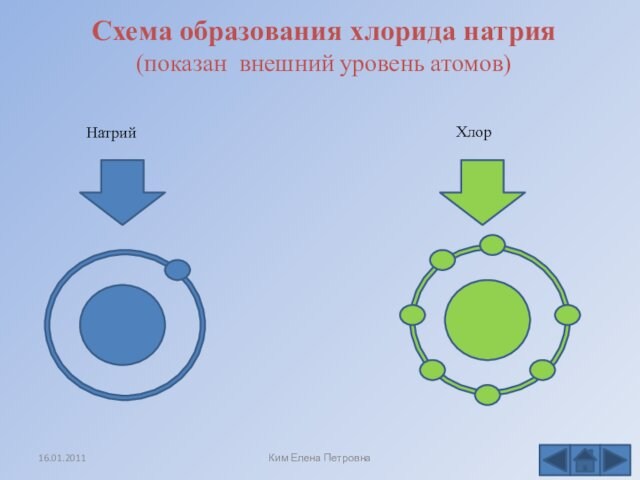 Схема образования хлорида натрия (показан внешний уровень атомов)НатрийХлорКим Елена Петровна