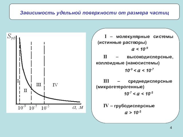 Зависимость удельной поверхности от размера частицII – высокодисперсные, коллоидные (наносистемы)10-9 < a