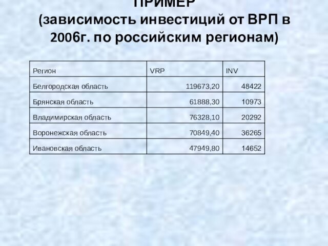 ПРИМЕР 
 (зависимость инвестиций от ВРП в 2006г. по российским регионам)