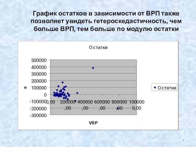 График остатков в зависимости от ВРП также позволяет увидеть гетероскедастичность, чем больше ВРП, тем больше