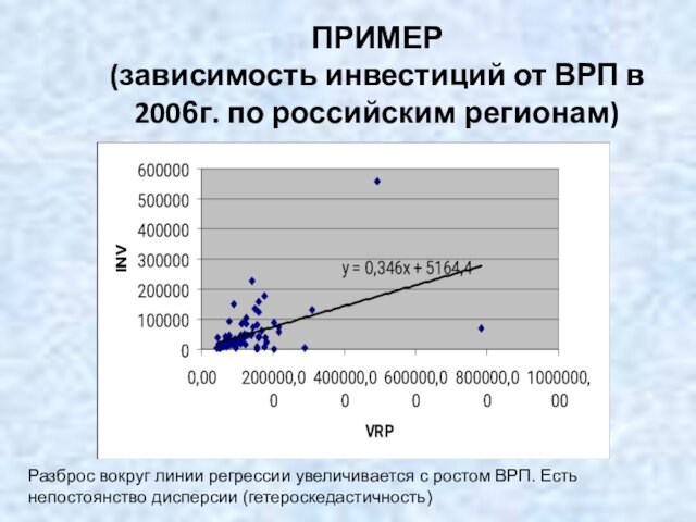 ПРИМЕР 
 (зависимость инвестиций от ВРП в 2006г. по российским регионам)Разброс вокруг линии регрессии увеличивается