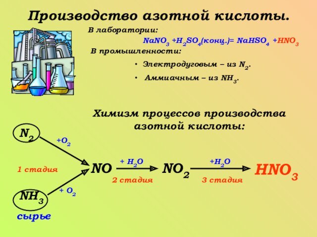 Производство азотной кислоты.В лаборатории:NaNO3 +H2SO4(конц.)= NaHSO4 +HNO3В промышленности: Электродуговым – из N2.