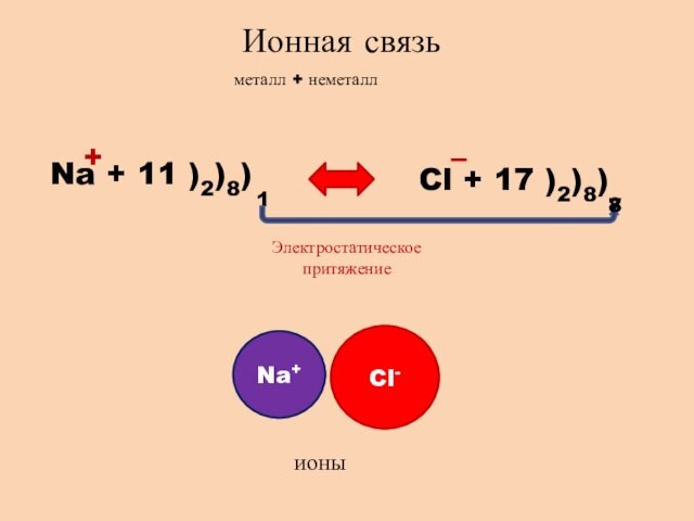 Ионная связьметалл + неметаллNa + 11 )2)8)1Cl + 17 )2)8)78+– Электростатическое притяжениеNa+Cl-ионы