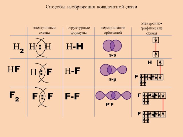 Способы изображения ковалентной связиэлектронные схемыструктурные формулыперекрывание орбиталейэлектронно-графические схемыН2НFF2Н-FН-HF-Fs-ss-pp-pH