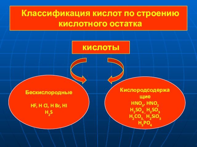 Классификация кислот по строению кислотного остаткакислотыБескислородныеHF, H Cl, H Br, HI H2S