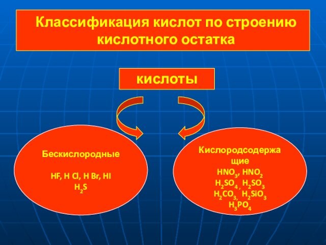Классификация кислот по строению кислотного остаткакислотыБескислородныеHF, H Cl, H Br, HI H2S КислородсодержащиеHNO3, HNO2 H2SO4